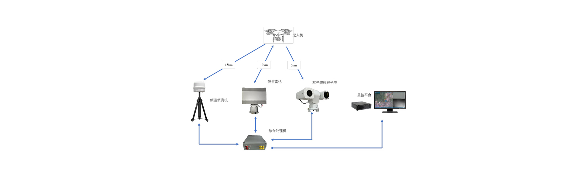 低空安全态势感知综合集成系统